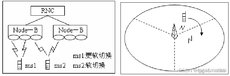 【软切换】WCDMA软切换技术的仿真_WCDMA_03