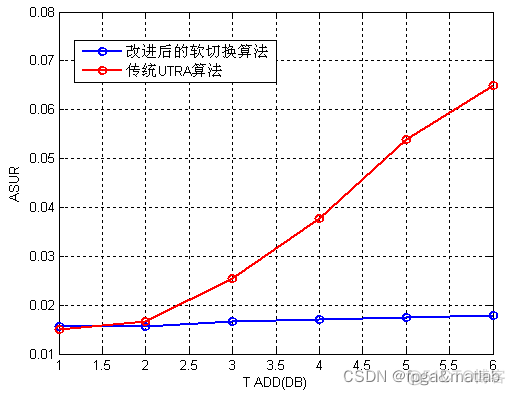 【软切换】WCDMA软切换技术的仿真_OP_09