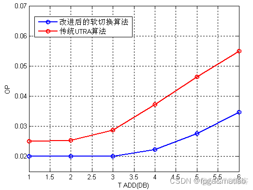 【软切换】WCDMA软切换技术的仿真_OP_10