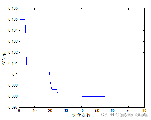 【散热片形状参数优化】基于鱼群优化算法的散热片形状参数优化matlab仿真_fish_05