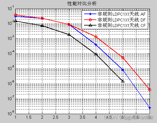 【协作MIMO+非规则LDPC】协作MIMO系统上，中继协作解码转发策略和编码协作策略，采用非规则LDPC编码_非规则LDPC_04