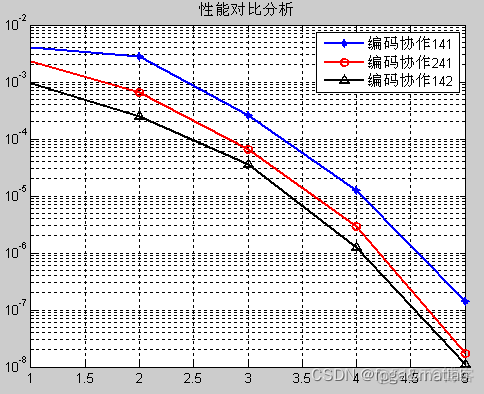 【协作MIMO+非规则LDPC】协作MIMO系统上，中继协作解码转发策略和编码协作策略，采用非规则LDPC编码_中继协作_06