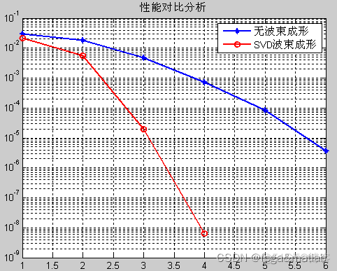 【协作MIMO+非规则LDPC】协作MIMO系统上，中继协作解码转发策略和编码协作策略，采用非规则LDPC编码_误码率_08