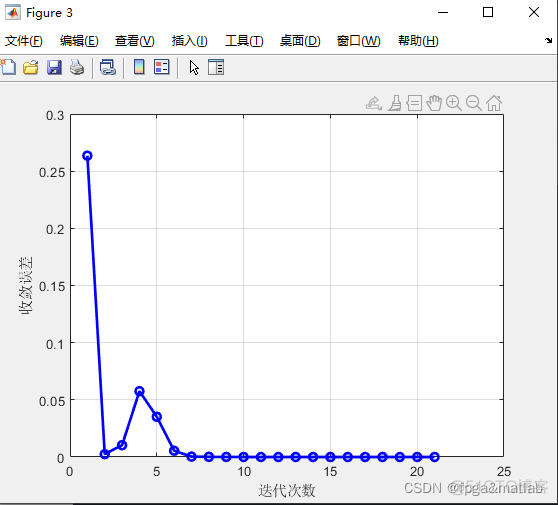 【fast ICA】基于fast ICA算法的去除伪迹matlab仿真_fast ICA_03