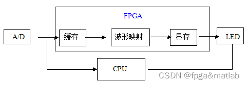 【示波器】基于FPGA的数字示波器设计实现_FPGA示波器