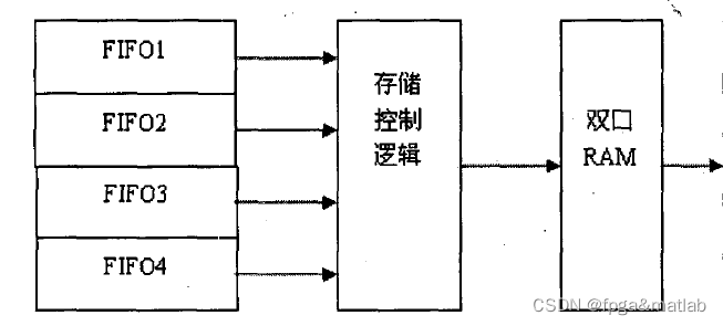 【示波器】基于FPGA的数字示波器设计实现_数据采集_02