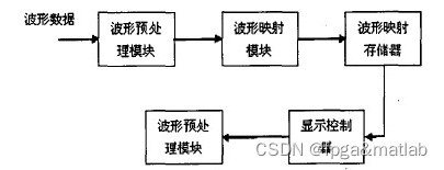 【示波器】基于FPGA的数字示波器设计实现_数据转换_04