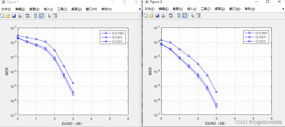 【非均匀量化LDPC】非均匀量化LDPC的误码率仿真——最小和MinSsum译码_迭代_10