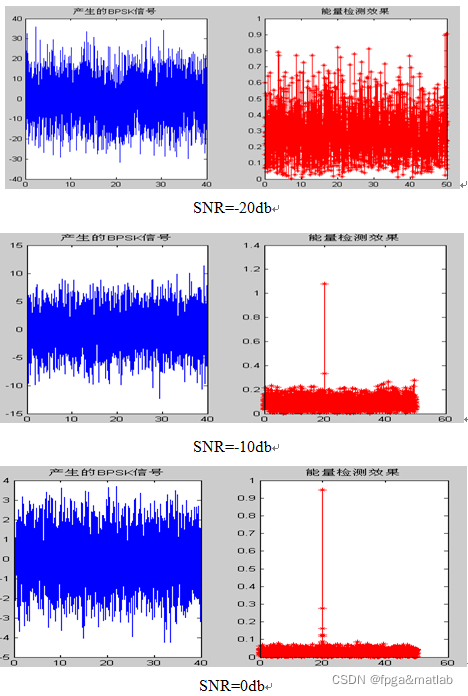 【能量检测】基于认知无线电的能量检测算法的matlab仿真_信噪比