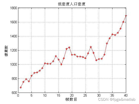 【视频人员密集程度检测计数】基于MATLAB的人员密集程度检测计数仿真_曲线拟合_07