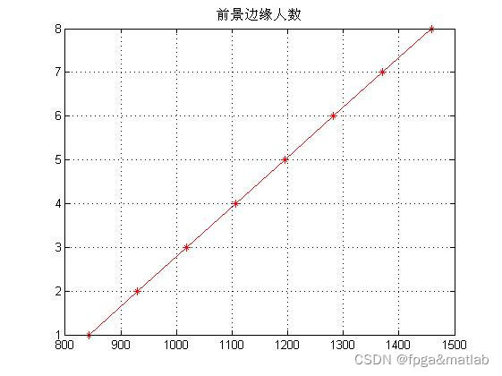 【视频人员密集程度检测计数】基于MATLAB的人员密集程度检测计数仿真_密集人员检测计数_10