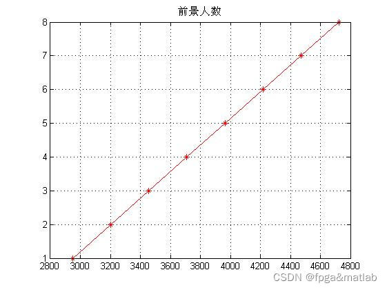 【视频人员密集程度检测计数】基于MATLAB的人员密集程度检测计数仿真_拟合_11