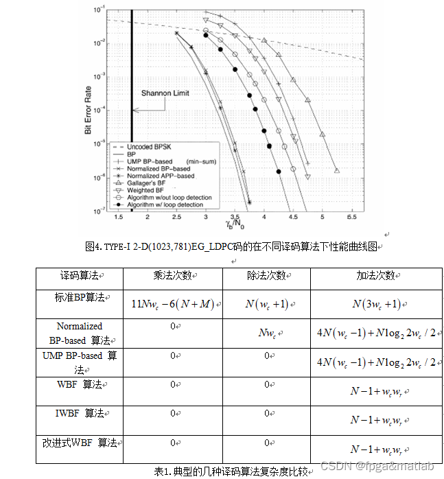 LDPC编码原理概述_复杂度