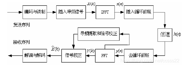 基于MATLAB的MIMO-OFDM调制解调系统_接收端