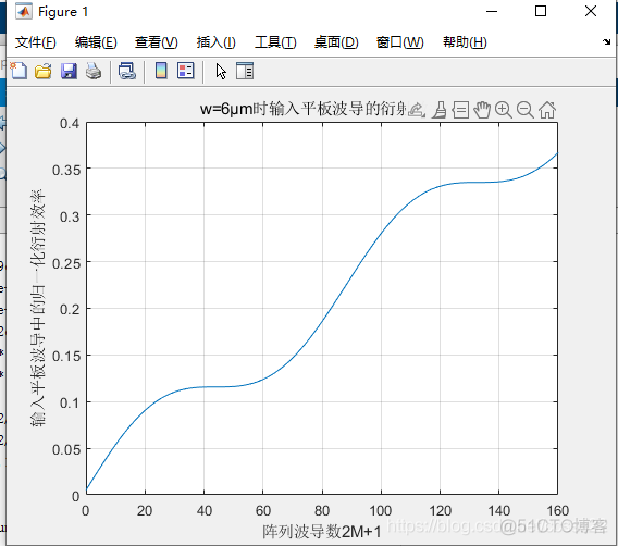 计算AWG波分复用器中平板波导连接接口在耦合到下级光纤时_波导