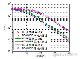 ZF和MMSE准则线性预编码的比较_接收端