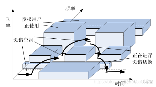 认知无线电网络中的频谱切换_服务质量