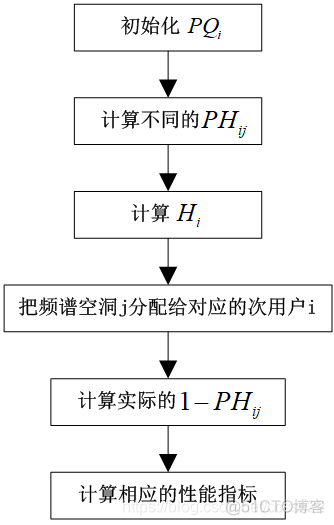 认知无线电网络中的频谱切换_认知无线电_02