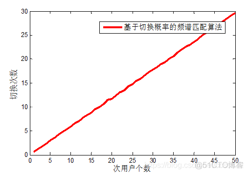 认知无线电网络中的频谱切换_服务质量_03