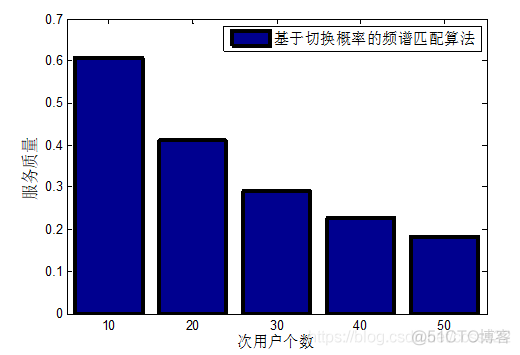 认知无线电网络中的频谱切换_认知无线电_04