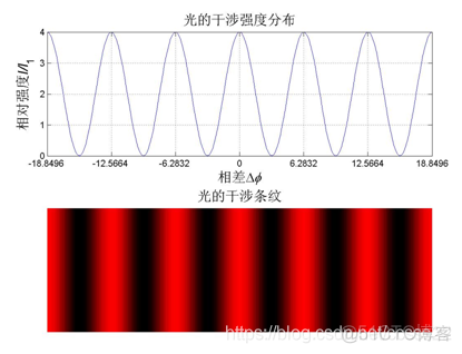 基于MATLAB的光的干涉演示_子图