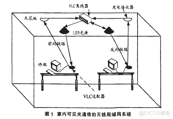 基于LED的室内可见光通信系统_链路_02