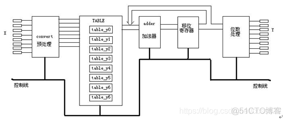 图像处理算法的FPGA实现研究_java_03