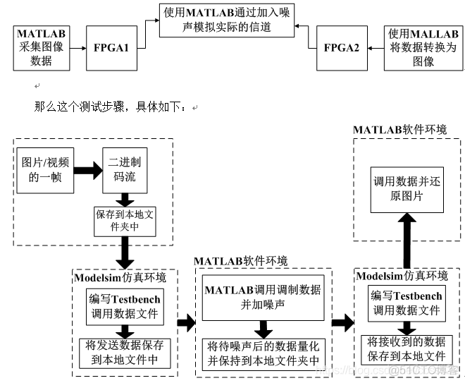 基于FPGA的视频传输_视频采集