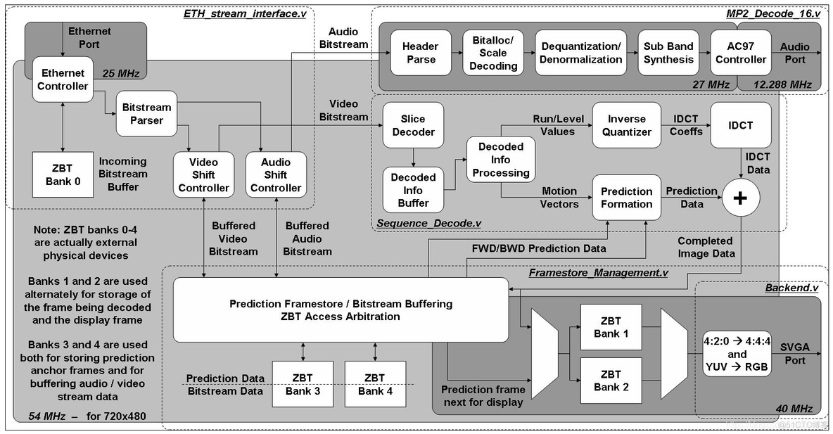 MPEG2编解码的FPGA实现_存储管理