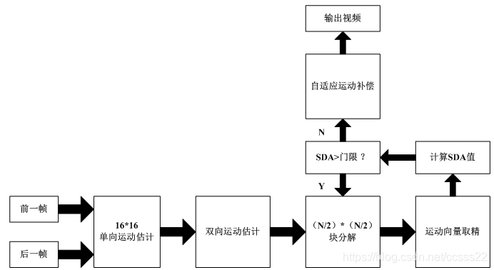 基于ME/MC插帧倍频的VLSI实现_运动估计_02