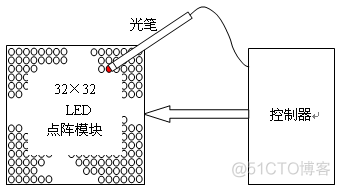 基于32×32点阵LED模块的书写显示屏_设计思路