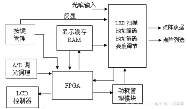 基于32×32点阵LED模块的书写显示屏_数据_03