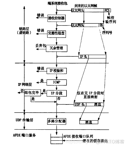 基于FPGA的AFDX端系统协议栈虚链路层的研究与实现_链路_02