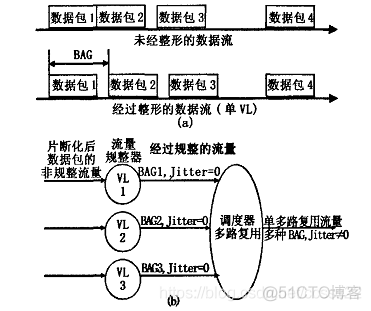 基于FPGA的AFDX端系统协议栈虚链路层的研究与实现_端系统_03