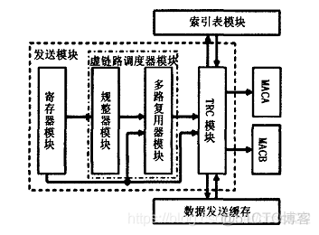 基于FPGA的AFDX端系统协议栈虚链路层的研究与实现_端系统_04