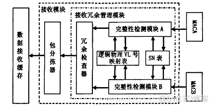 基于FPGA的AFDX端系统协议栈虚链路层的研究与实现_端系统_05