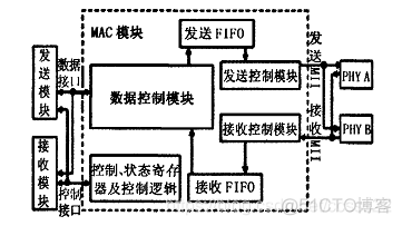 基于FPGA的AFDX端系统协议栈虚链路层的研究与实现_链路_06