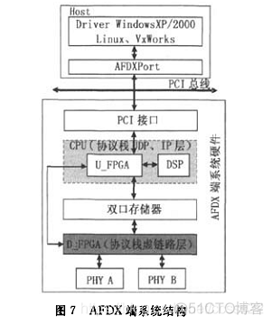 基于FPGA的AFDX端系统协议栈虚链路层的研究与实现_链路_07