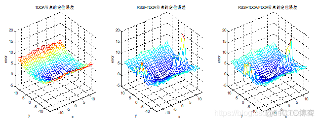 TDOA算法的matlab仿真_d3_03