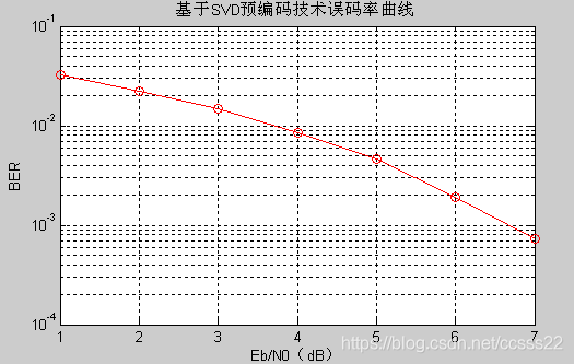 基于matlab的MIMO信道容量仿真_预编码_04