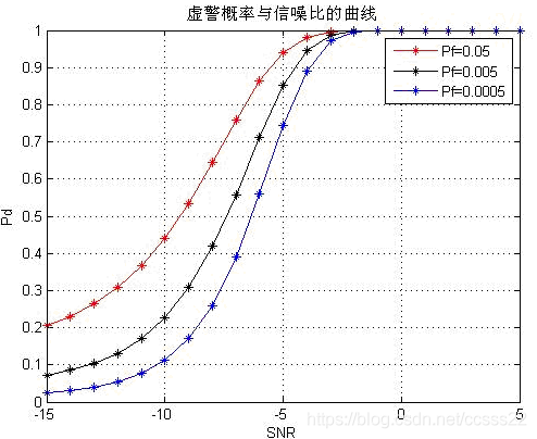 基于matlab的信号能量检测算法仿真_通信系统_06