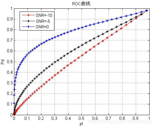 基于matlab的信号能量检测算法仿真_信噪比_07