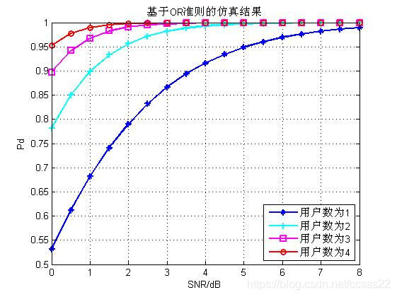 基于matlab的信号能量检测算法仿真_方差_12