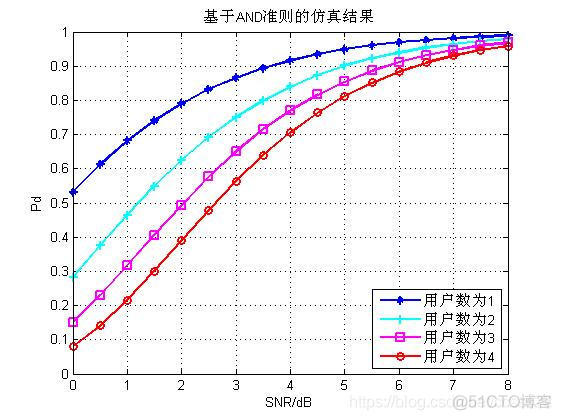 基于matlab的信号能量检测算法仿真_方差_13