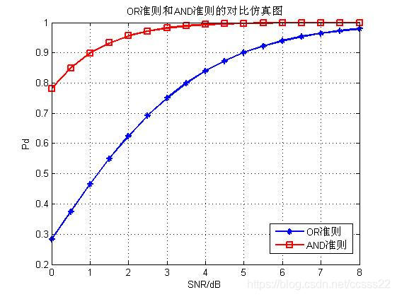 基于matlab的信号能量检测算法仿真_方差_14