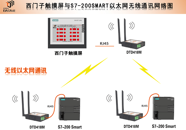 如何通过以太网口实现触摸屏无线连接200smart_无线以太网通信模块