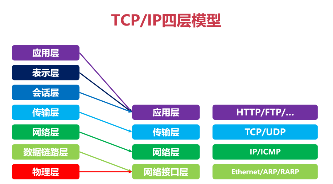 常见问题：四层代理和七层代理有什么区别？_nginx_02