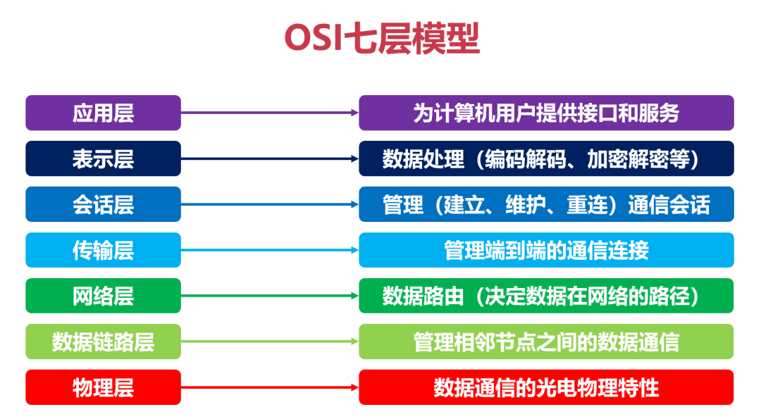 常见问题：四层代理和七层代理有什么区别？_nginx