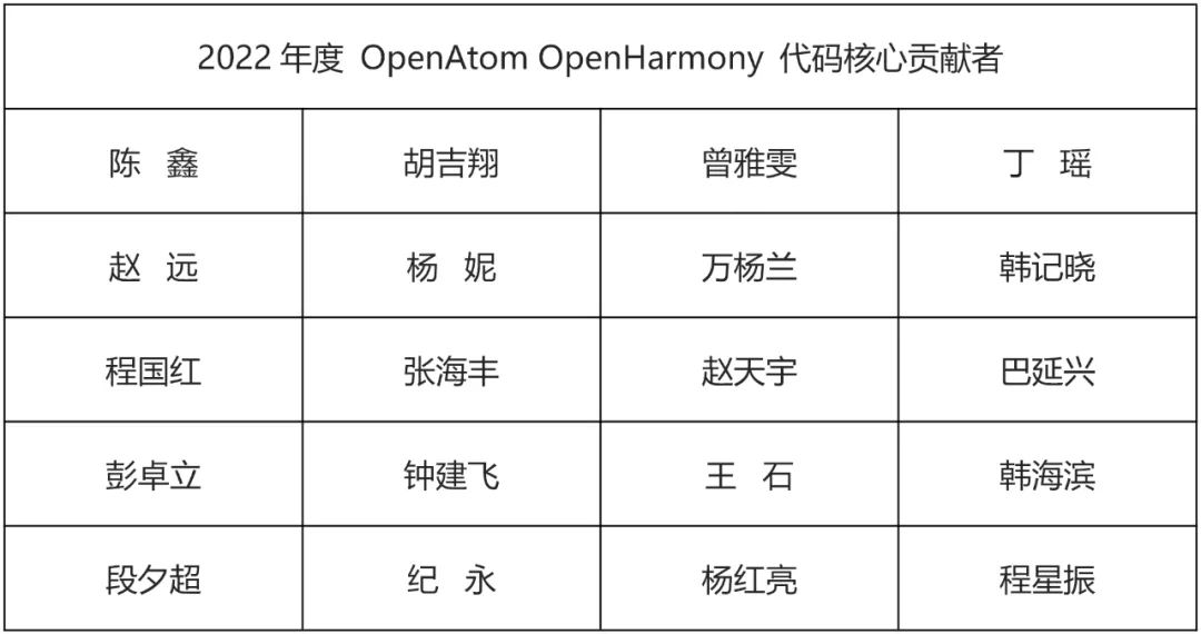 OpenHarmony社区运营报告（2022年9月）-鸿蒙开发者社区