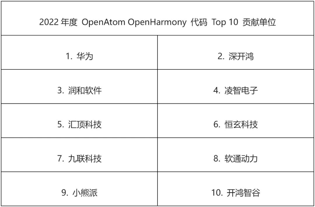 OpenHarmony社区运营报告（2022年9月）-鸿蒙开发者社区